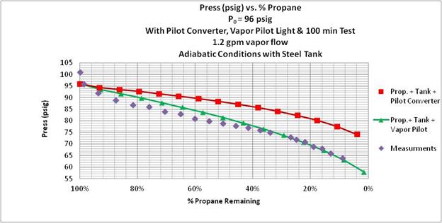 Figure 5. Measured pressure vs. remaining propane andcalculated values